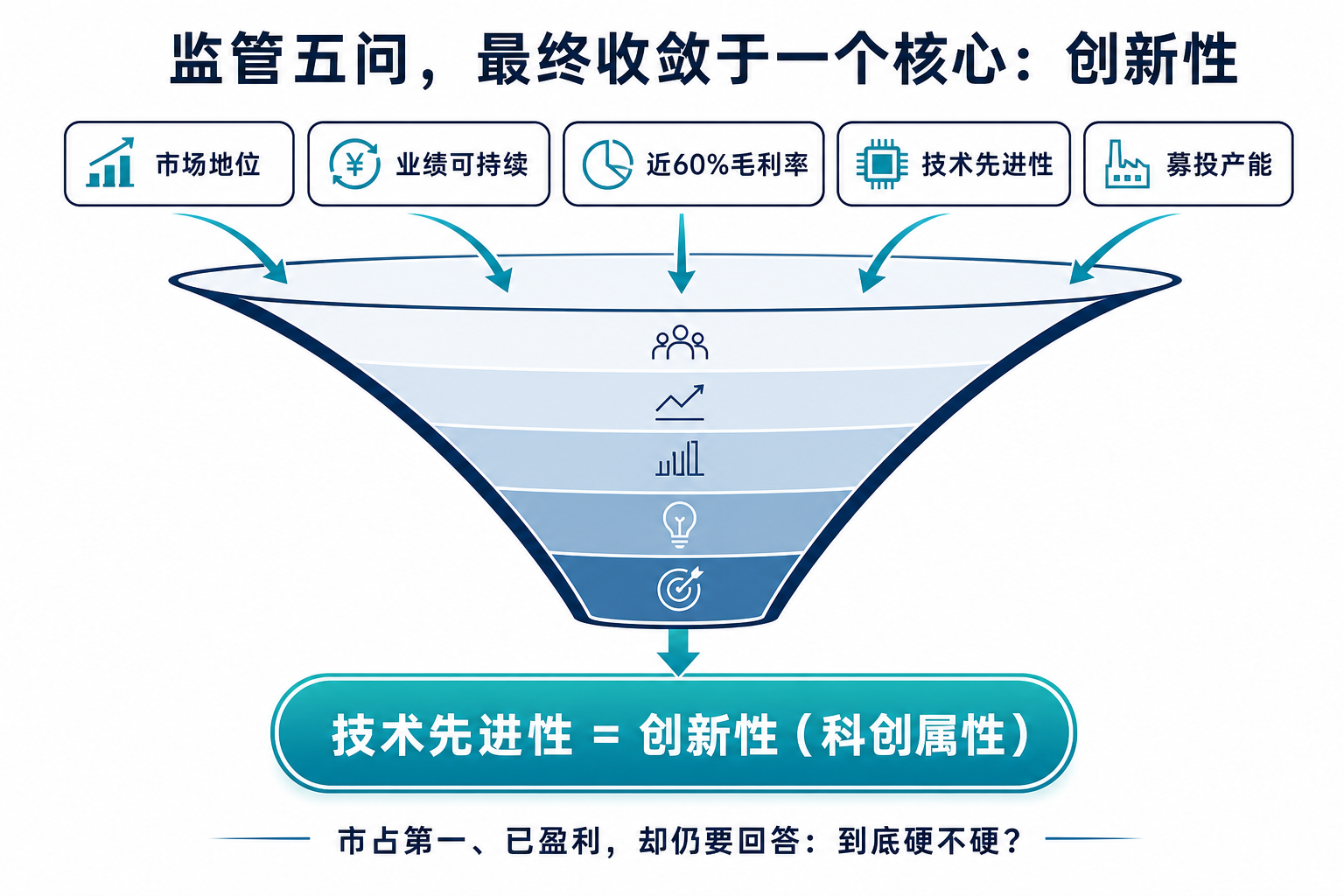 监管五问，最终收敛于一个核心：创新性