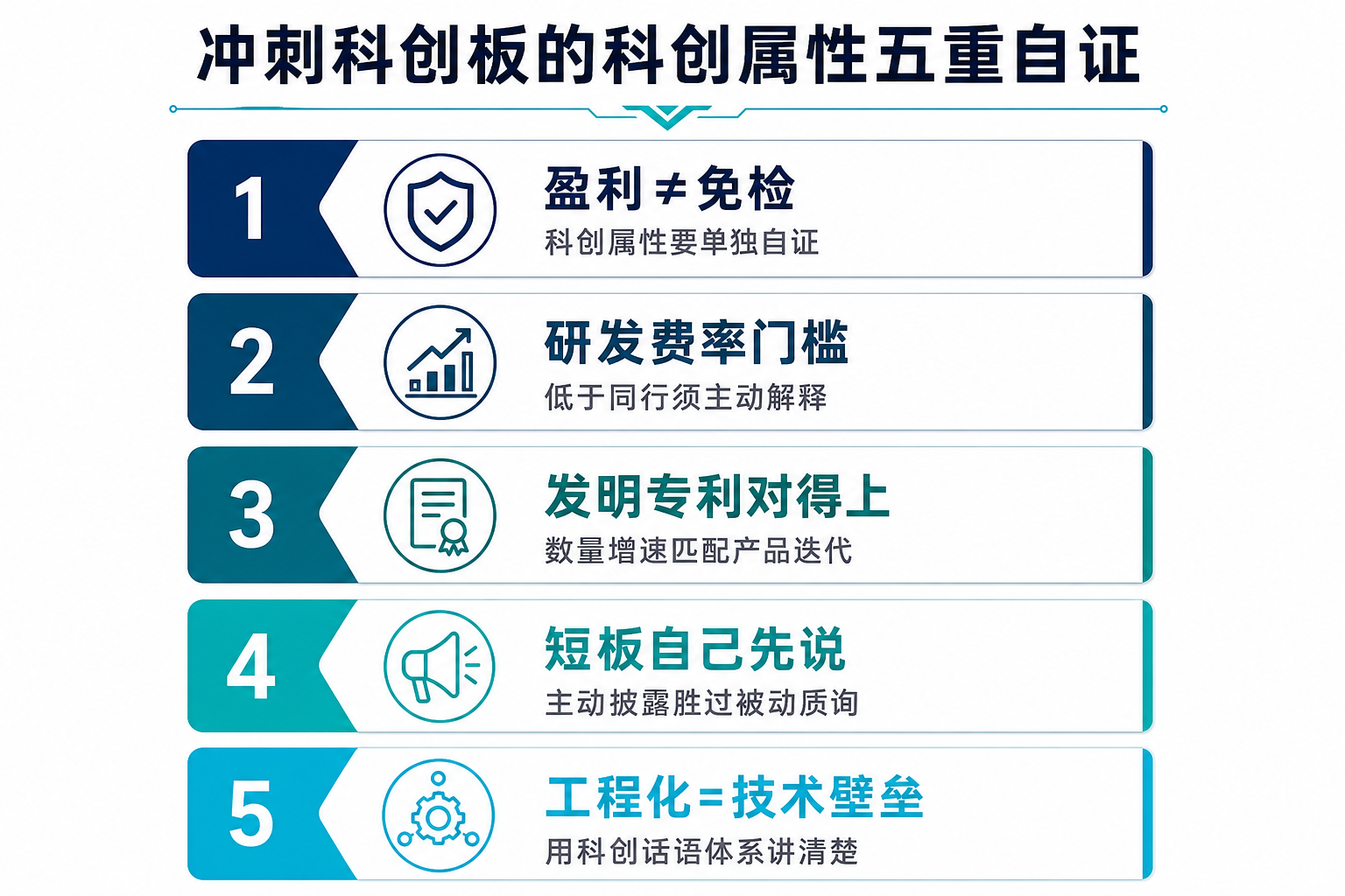 冲刺科创板的科创属性五重自证