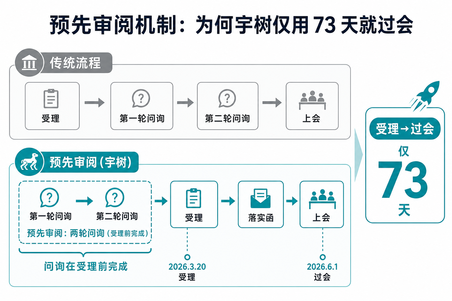 预先审阅机制：为何宇树仅用 73 天就过会
