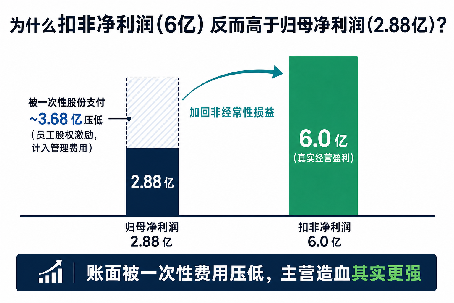 为什么扣非净利润高于归母净利润