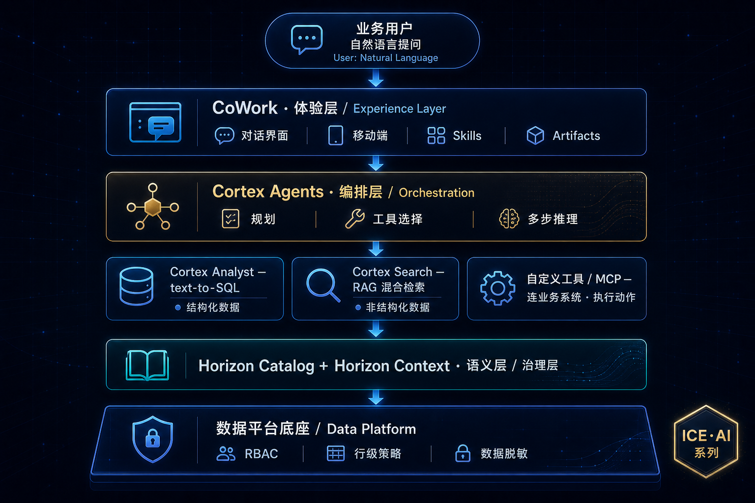 CoWork 分层架构图