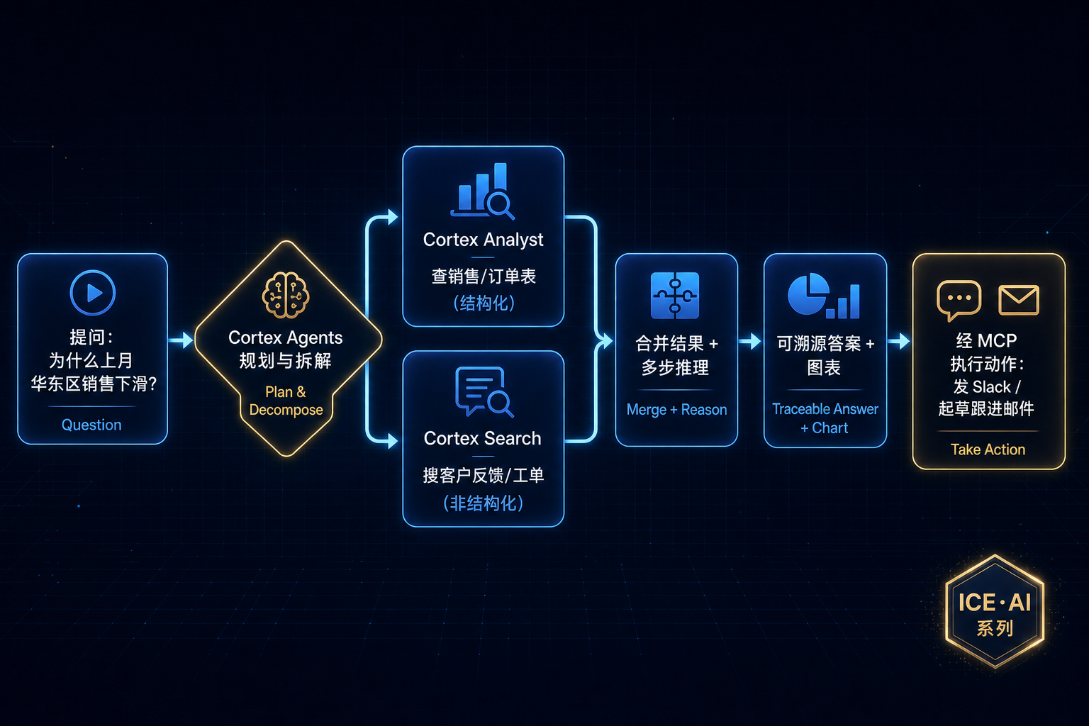 一次提问的端到端处理流程