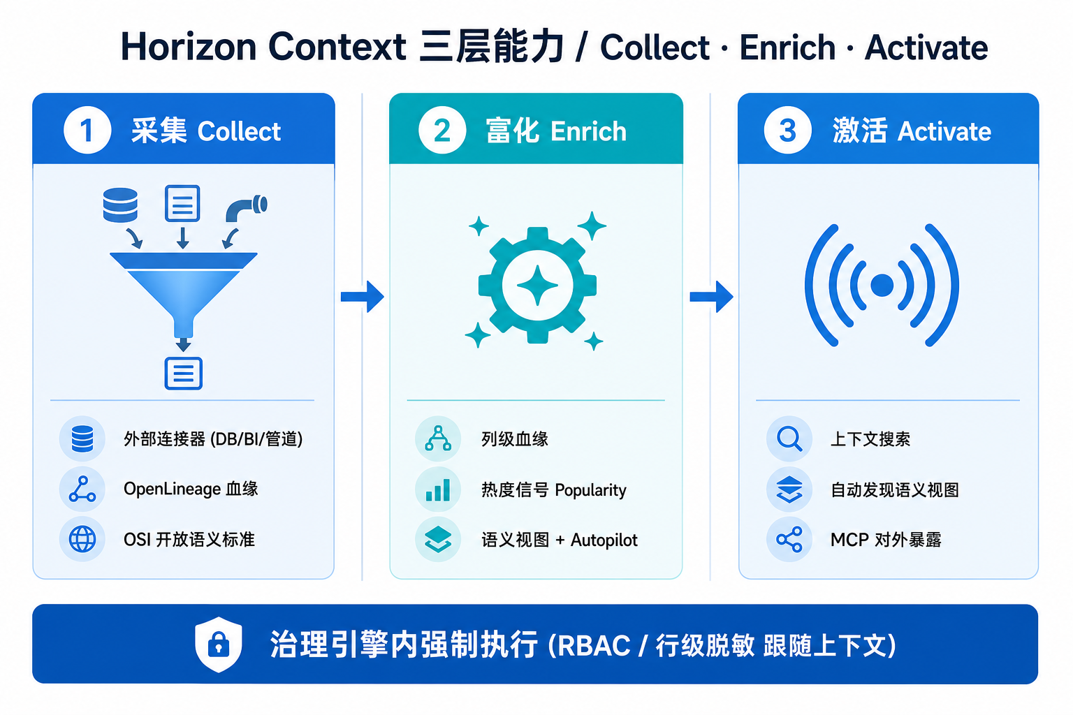 Horizon Context 三层能力：采集、富化、激活