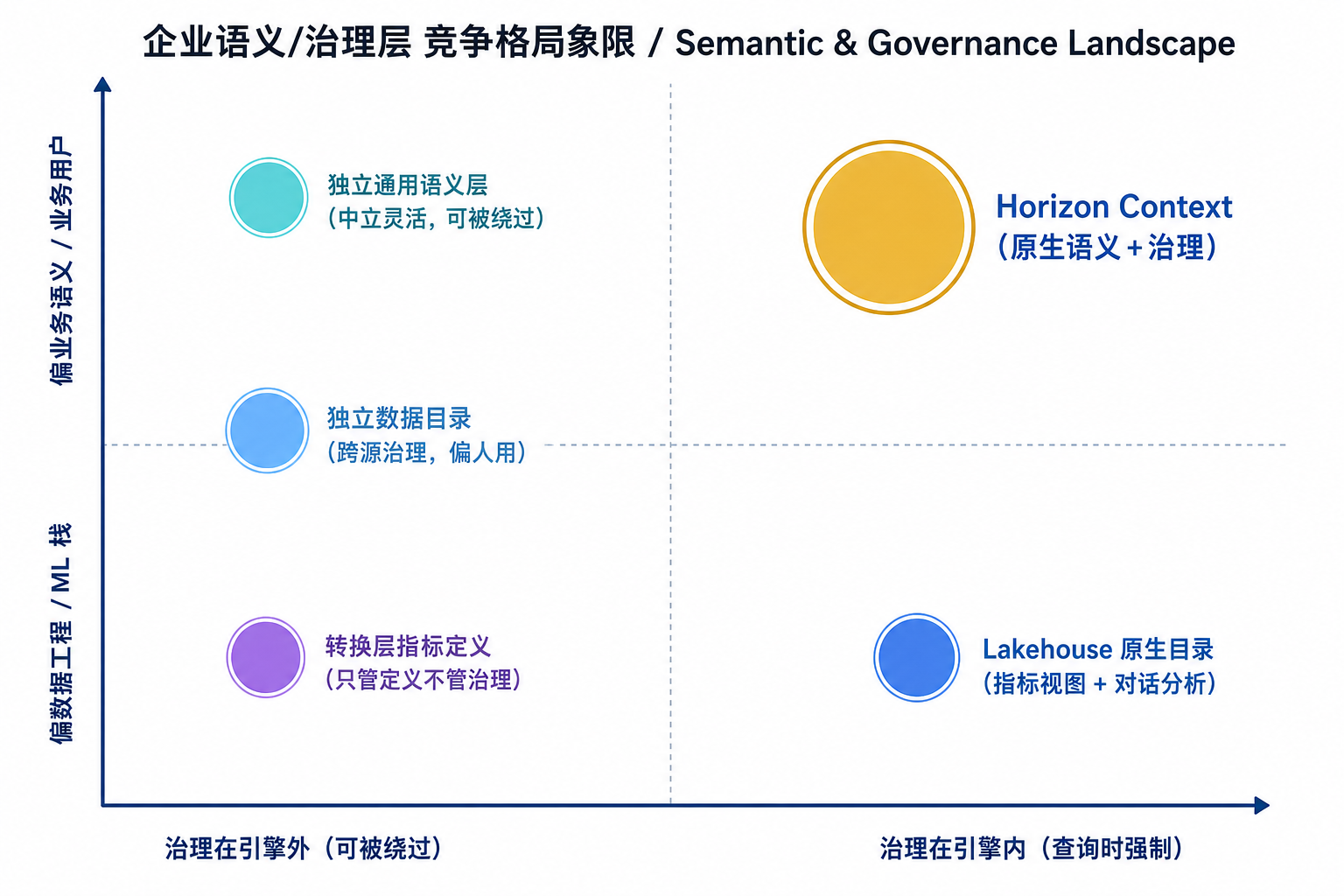 企业语义/治理层竞争格局象限图