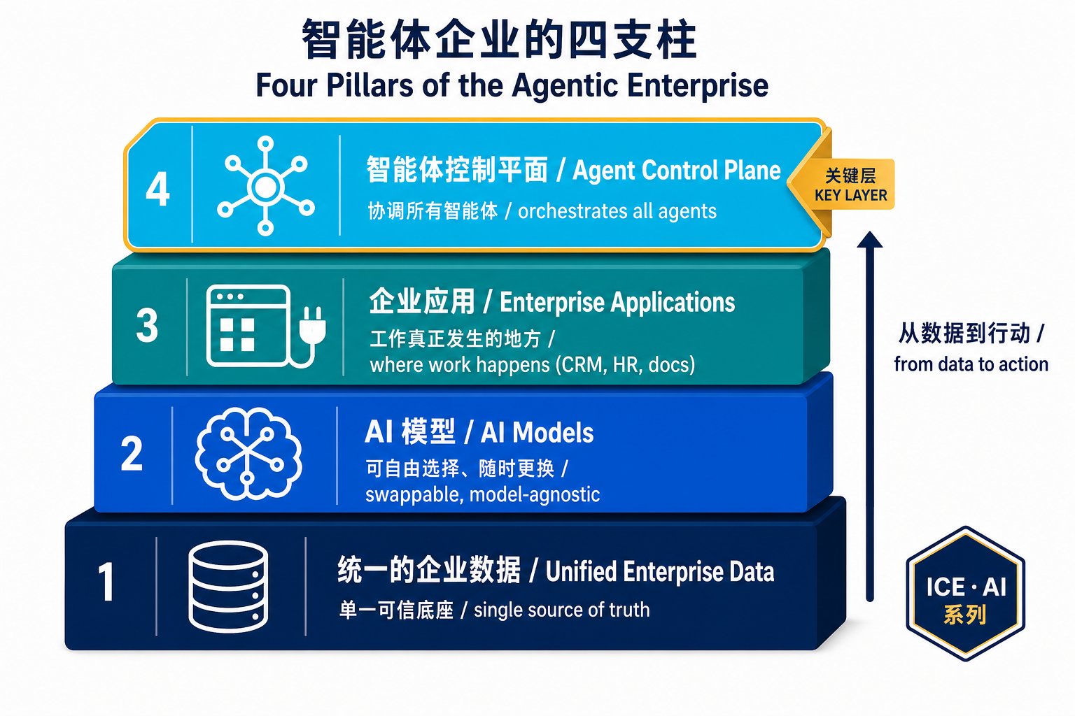 智能体企业的四支柱：统一企业数据、AI 模型、企业应用、智能体控制平面