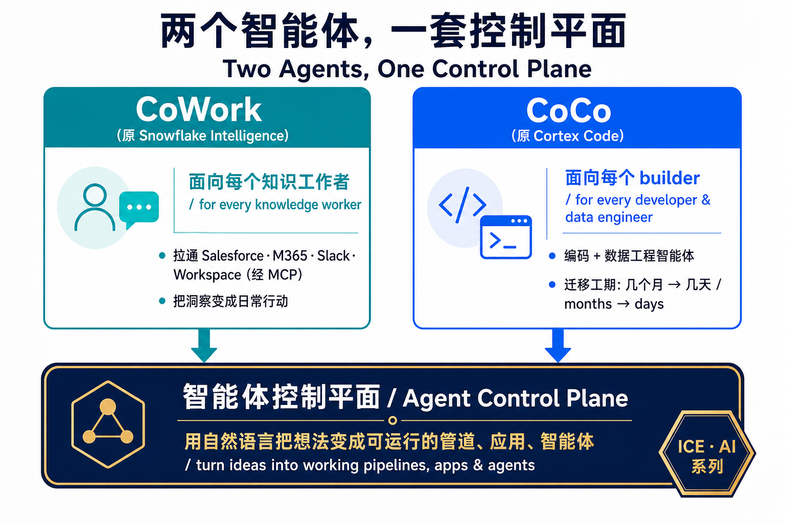 CoWork 与 CoCo 两个智能体汇入同一套智能体控制平面