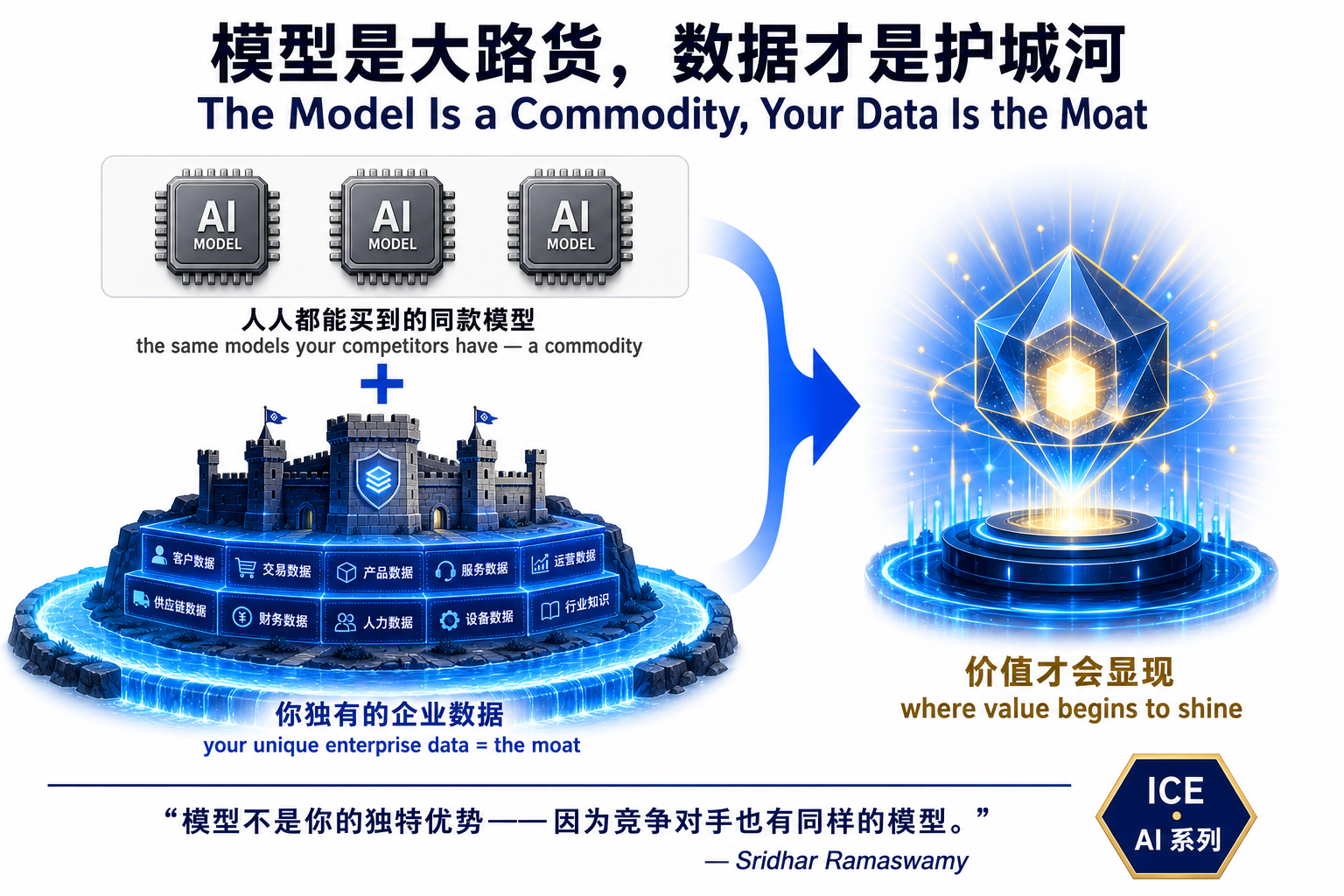 模型是大路货，数据才是护城河：同款模型加上你独有的数据才产生价值