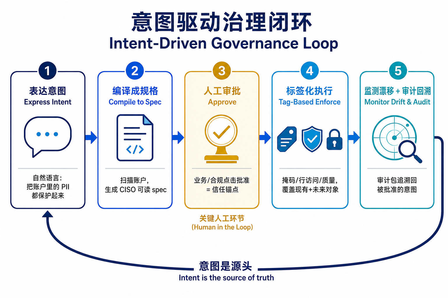意图驱动治理的五步闭环：意图、编译成 spec、人工审批、标签化执行、漂移监测与审计回溯