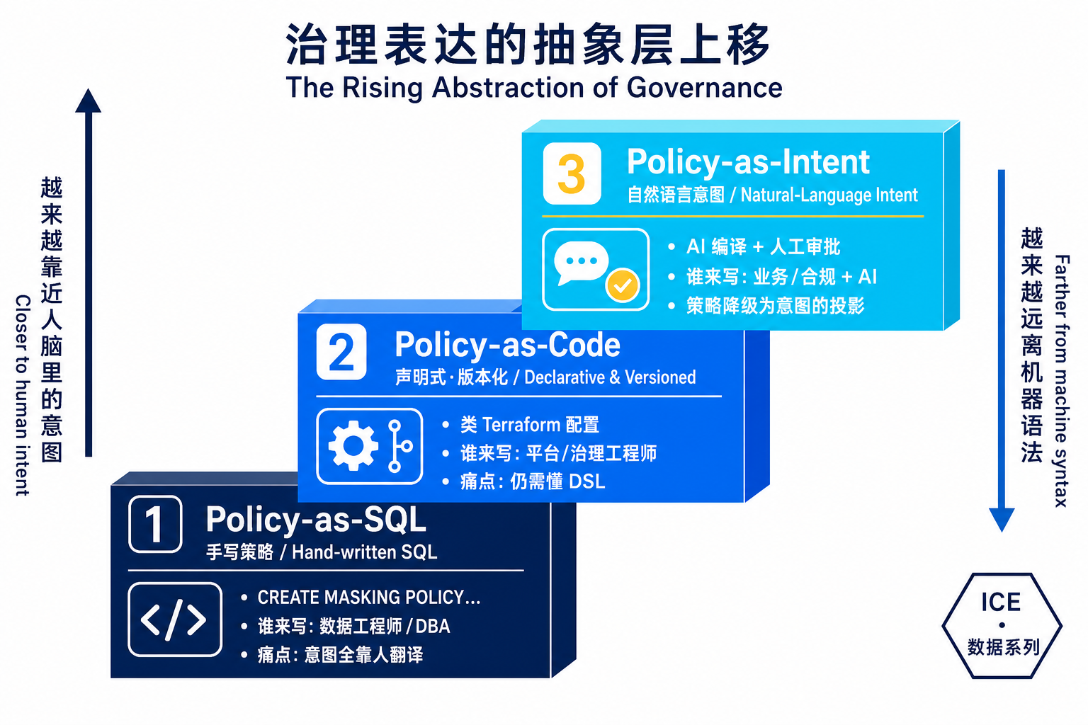 治理表达的抽象层上移：从 Policy-as-SQL 到 Policy-as-Code 再到 Policy-as-Intent