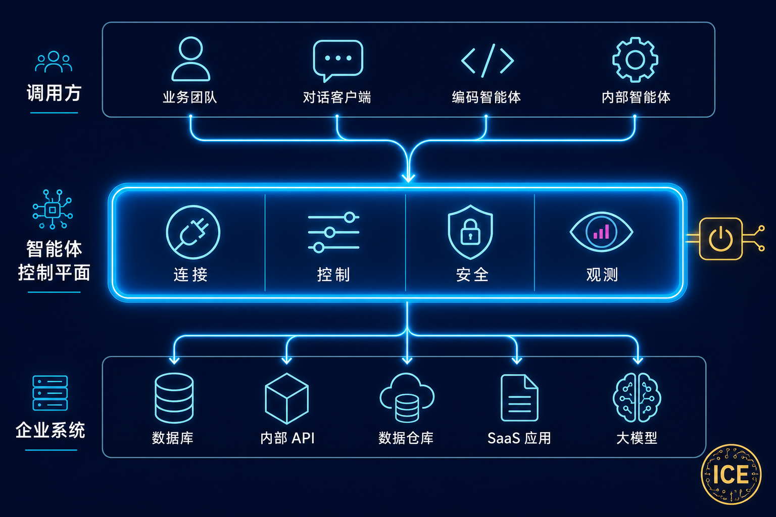 智能体控制平面参考架构：调用方经由连接 / 控制 / 安全 / 观测四大职能，统一抵达模型、工具与数据