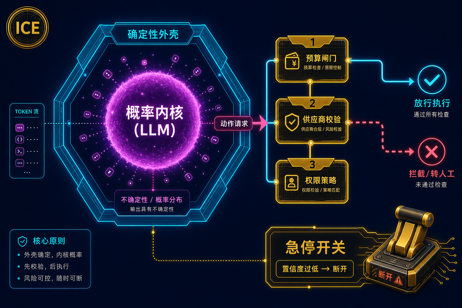 确定性外壳包裹概率内核：Agent 的每个动作都要先过预算、供应商、权限等硬性闸门，置信度过低则触发急停