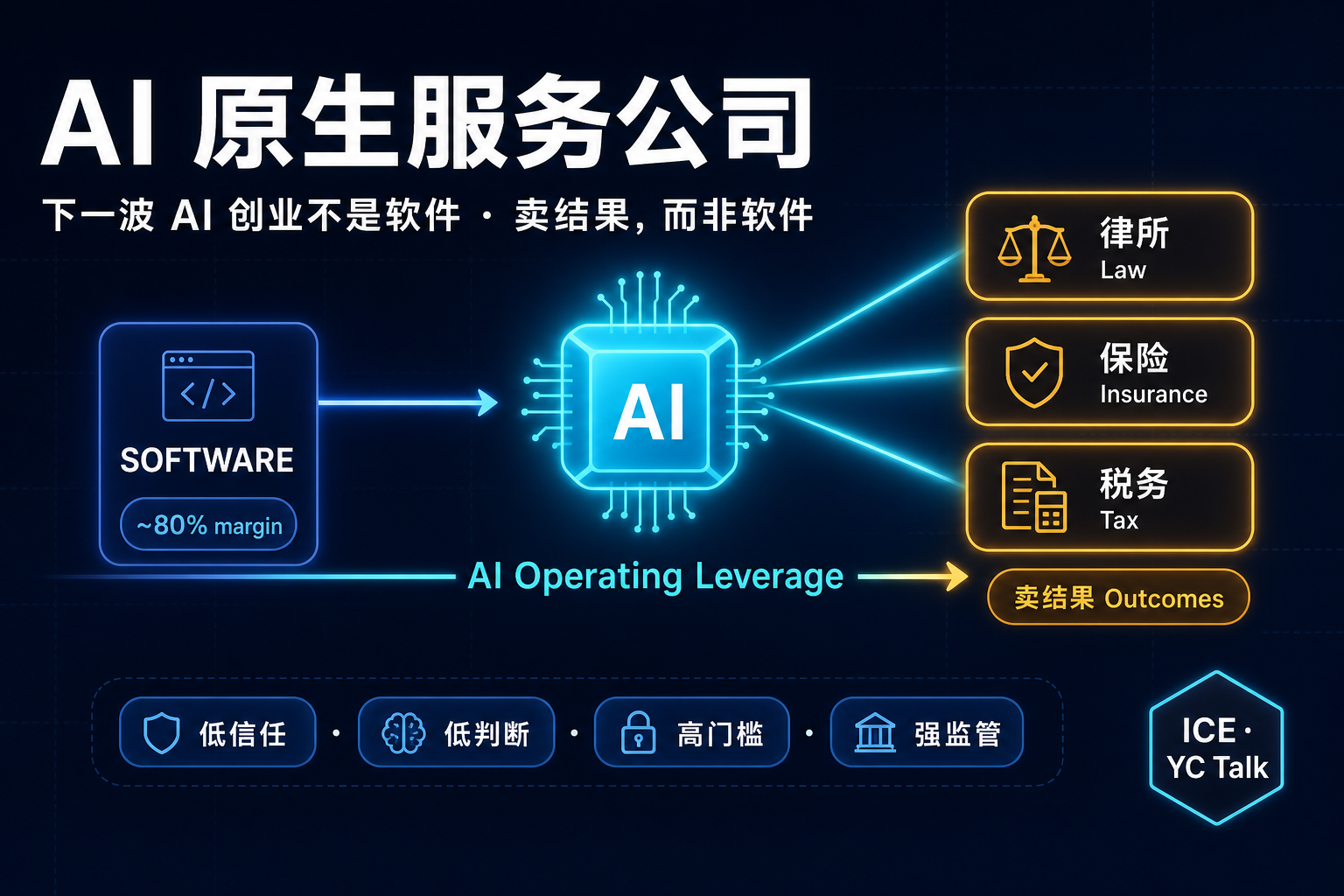 AI 创业的下一波不是软件：AI 原生服务公司