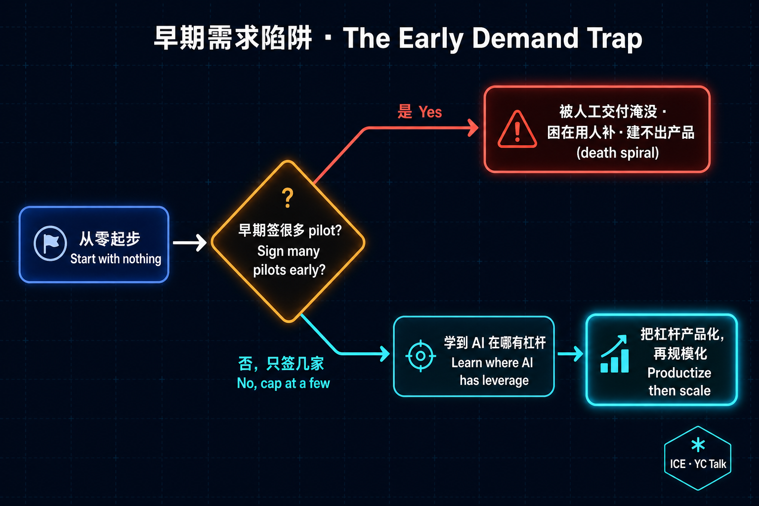 早期需求陷阱：签太多 pilot 会陷入人工交付的死亡螺旋