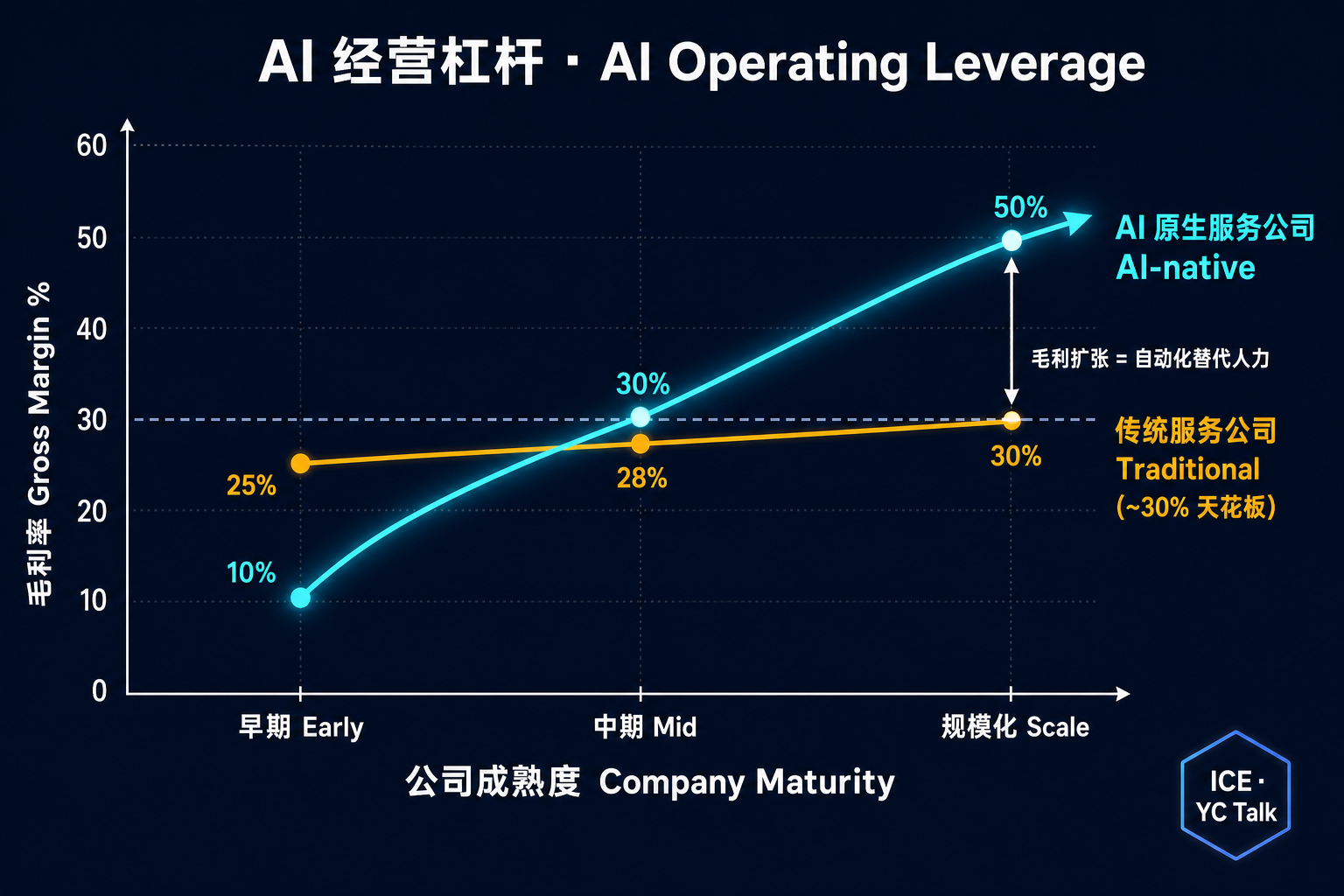AI 经营杠杆：AI 原生服务公司毛利向 50%+ 爬升，传统服务卡在 30% 天花板