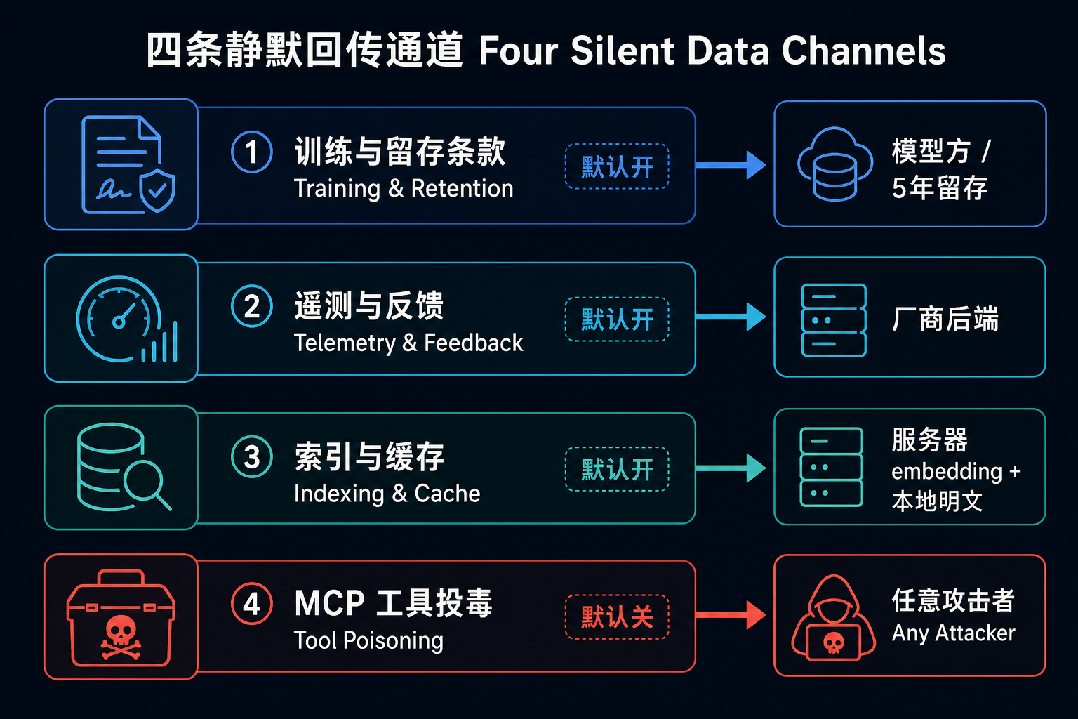Agent 级工具的四条静默数据回传通道：训练与留存条款、遥测与反馈、代码索引与缓存、MCP 工具投毒