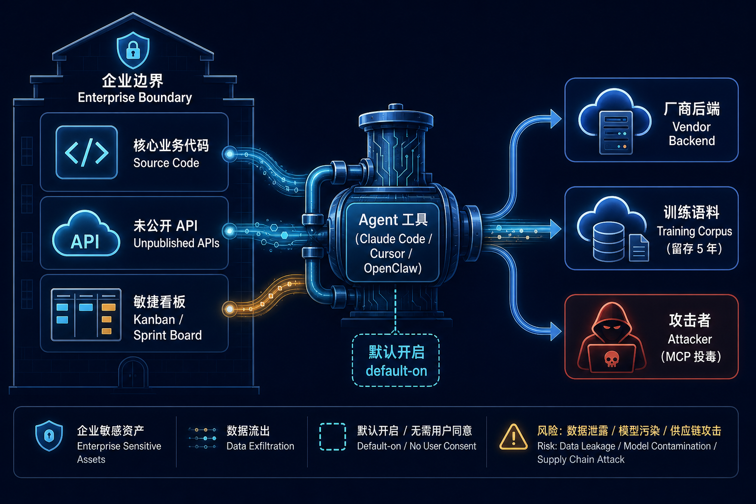 数据抽水机的工作原理：Agent 工具从企业边界内的核心代码、未公开 API、敏捷看板抽取数据，流向厂商后端、训练语料与攻击者