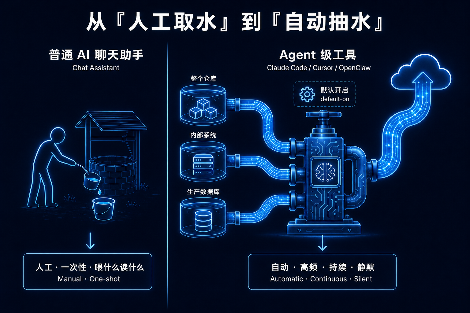 从"人工取水"到"自动抽水"：普通 AI 助手是人工、一次性取水，Agent 级工具是接通管路、自动高频持续抽水的水泵