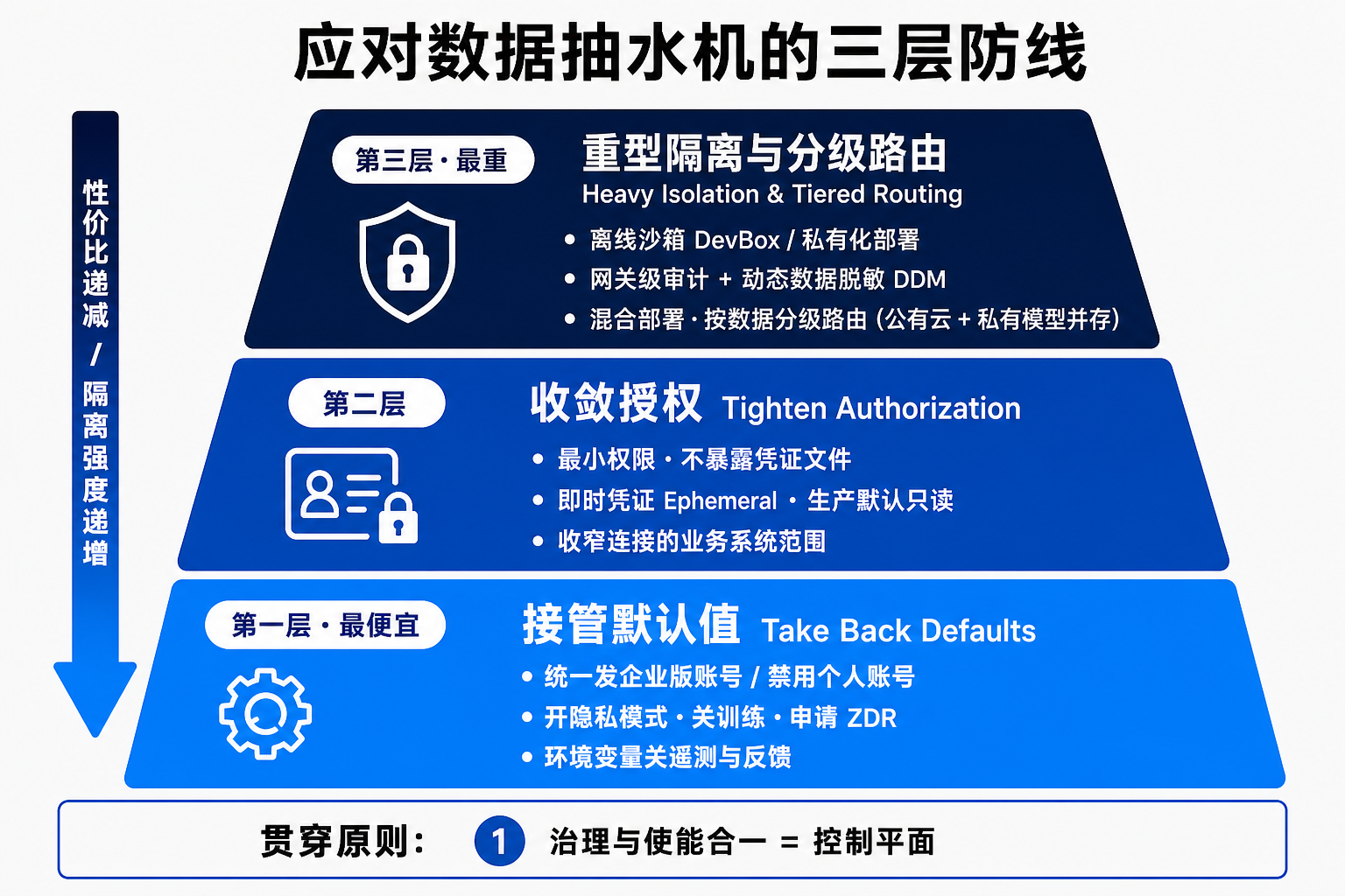 企业应对 Agent 数据抽水机的三层防线：接管默认值、收敛授权、重型隔离与分级路由
