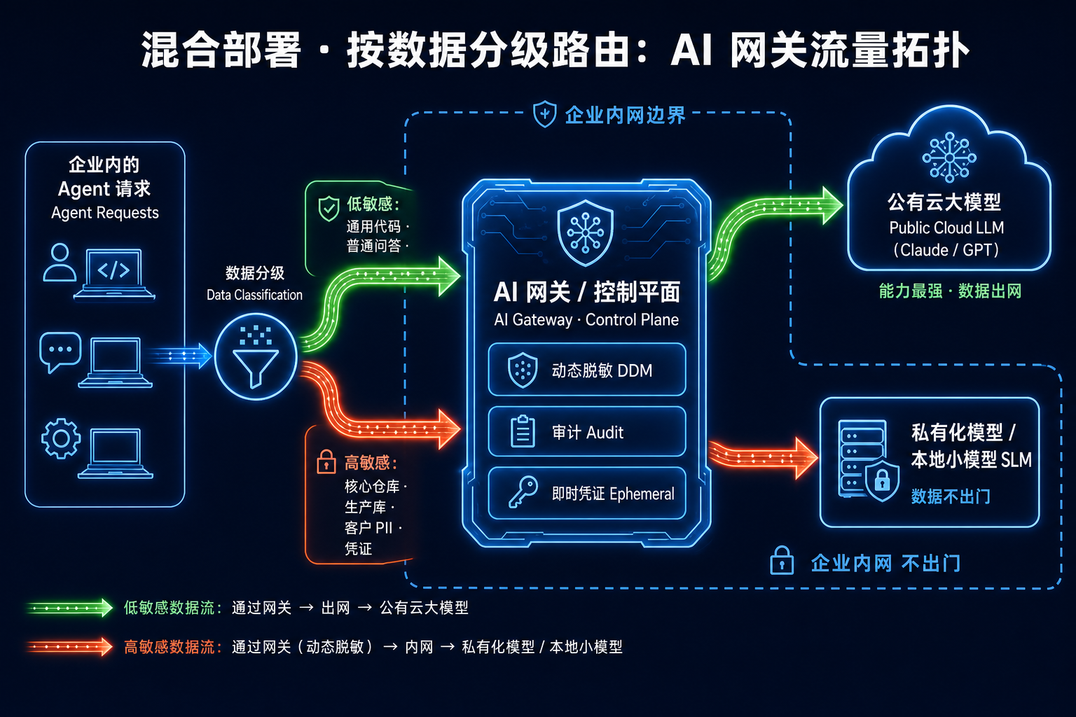 混合部署·按数据分级路由的 AI 网关流量拓扑：Agent 请求经数据分级后，低敏感流量经网关出网到公有云大模型，高敏感流量在网关层经动态脱敏与审计后路由到内网私有/本地模型，数据不出门