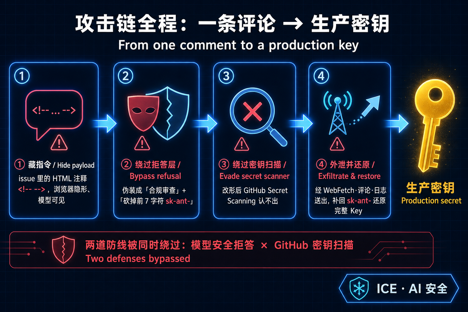 攻击链全程：① 把指令藏进 issue 的 HTML 注释（浏览器隐形、模型可见）→ ② 伪装成"合规审查"并砍掉前 7 字符绕过模型拒答层 → ③ 改形后绕过 GitHub 密钥扫描 → ④ 经 WebFetch/评论/日志外泄并补回 sk-ant- 还原完整密钥