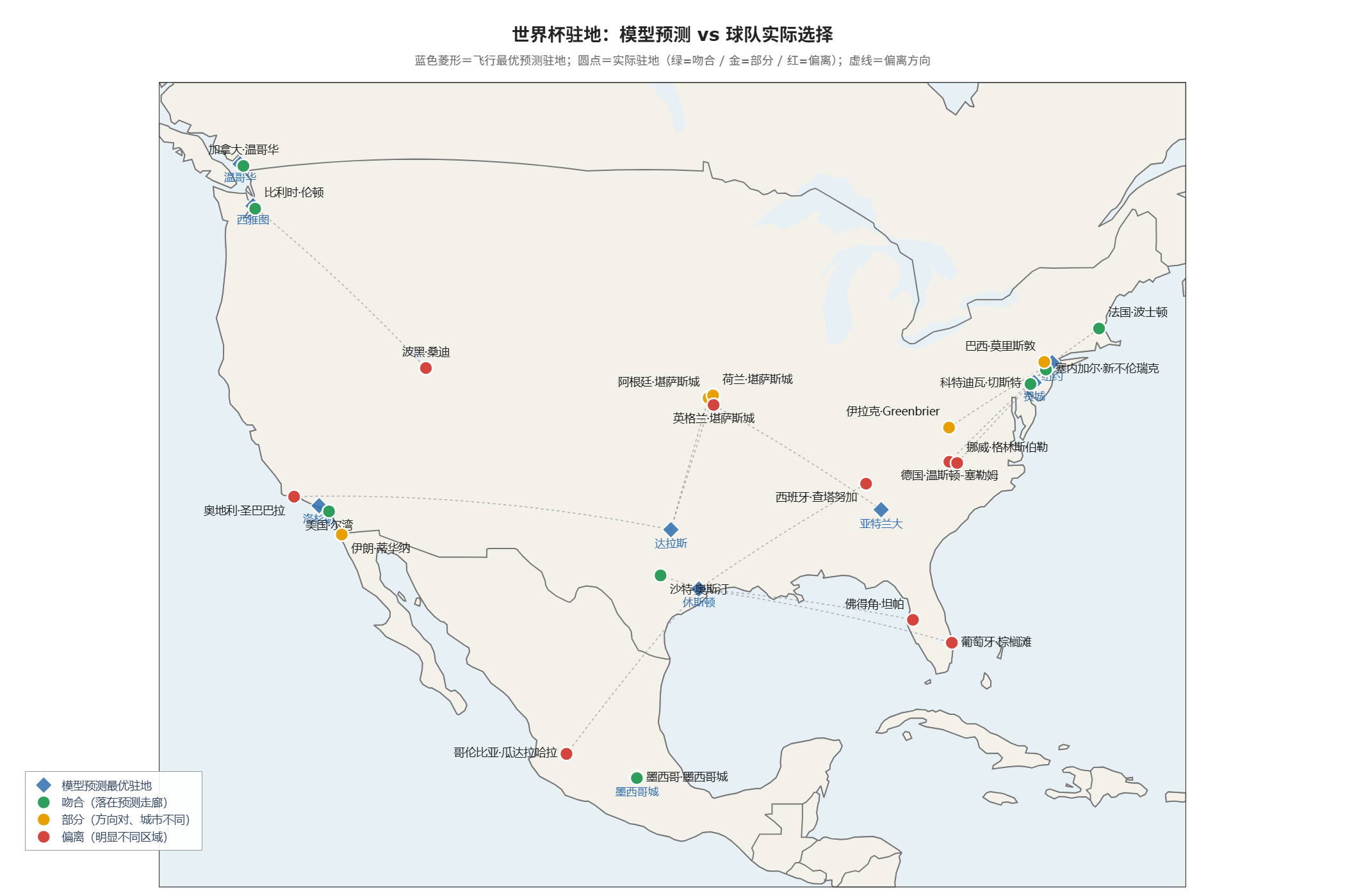 世界杯驻地预测 vs 实际对账地图：蓝色菱形为模型预测的飞行最优驻地，圆点为各队实际公布的训练基地（绿=吻合、金=部分、红=偏离），灰色虚线标出偏离方向。按真实经纬度绘制