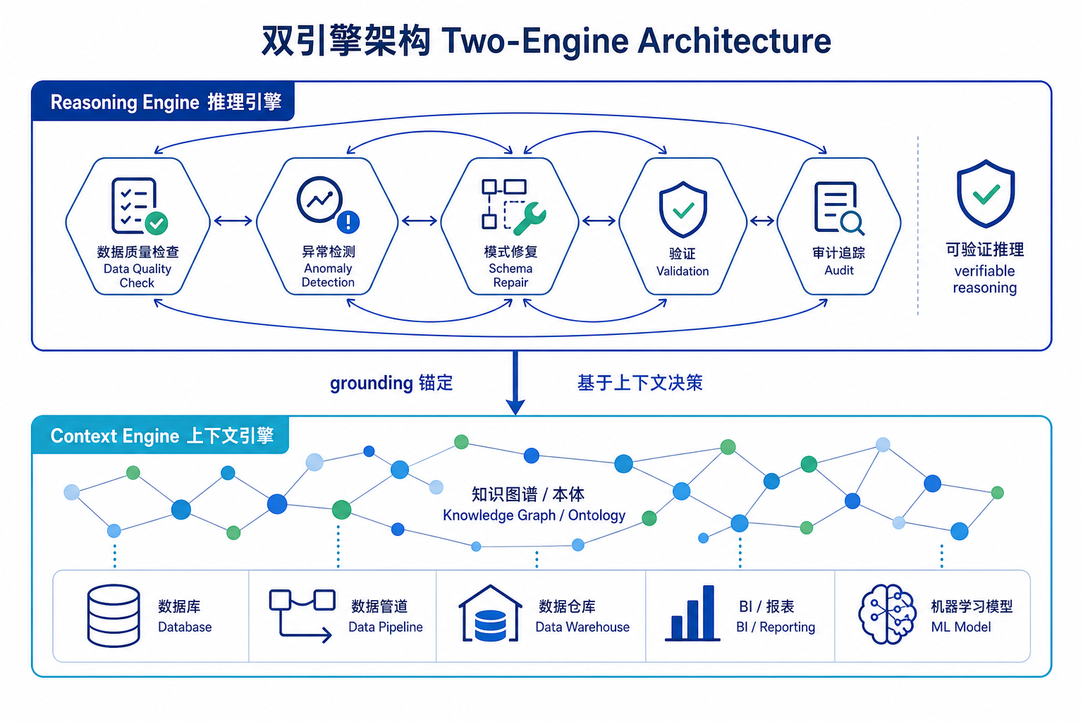 双引擎架构：下层 Context Engine 用知识图谱/本体把数据库、管道、数仓、BI、ML 等数据源连成全局视图；上层 Reasoning Engine 由数据质量检查、异常检测、模式修复、验证、审计等协同 agent 组成，做可验证推理，并基于下层上下文做决策