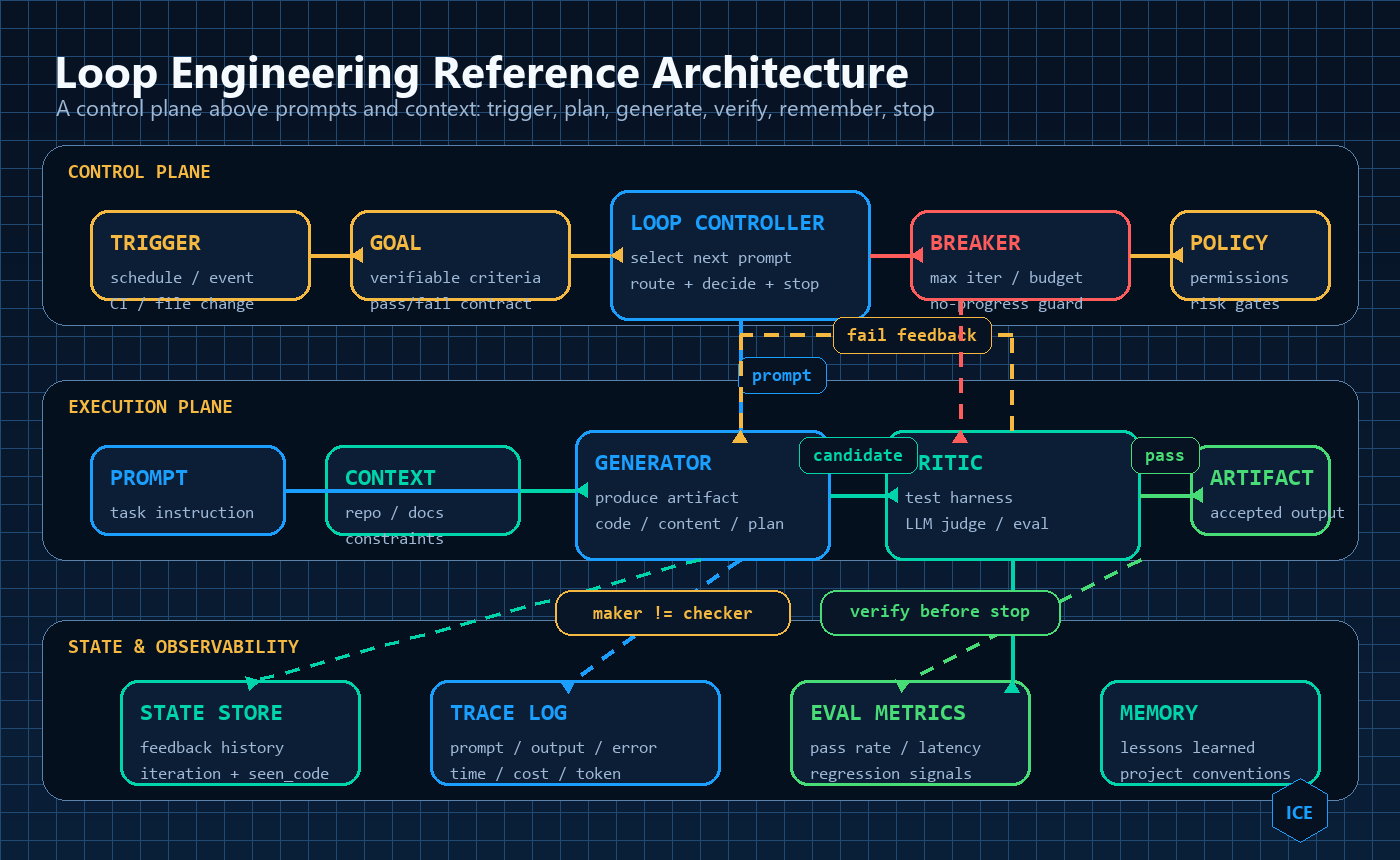 Loop Engineering 参考架构:控制平面、执行平面、状态与可观测性