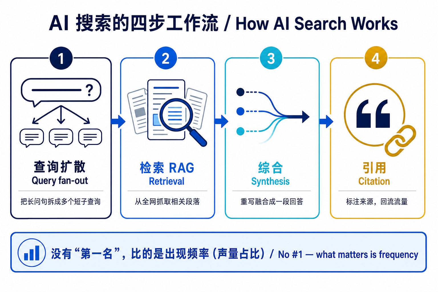 AI 搜索的四步工作流：查询扩散 → 检索 RAG → 综合 → 引用