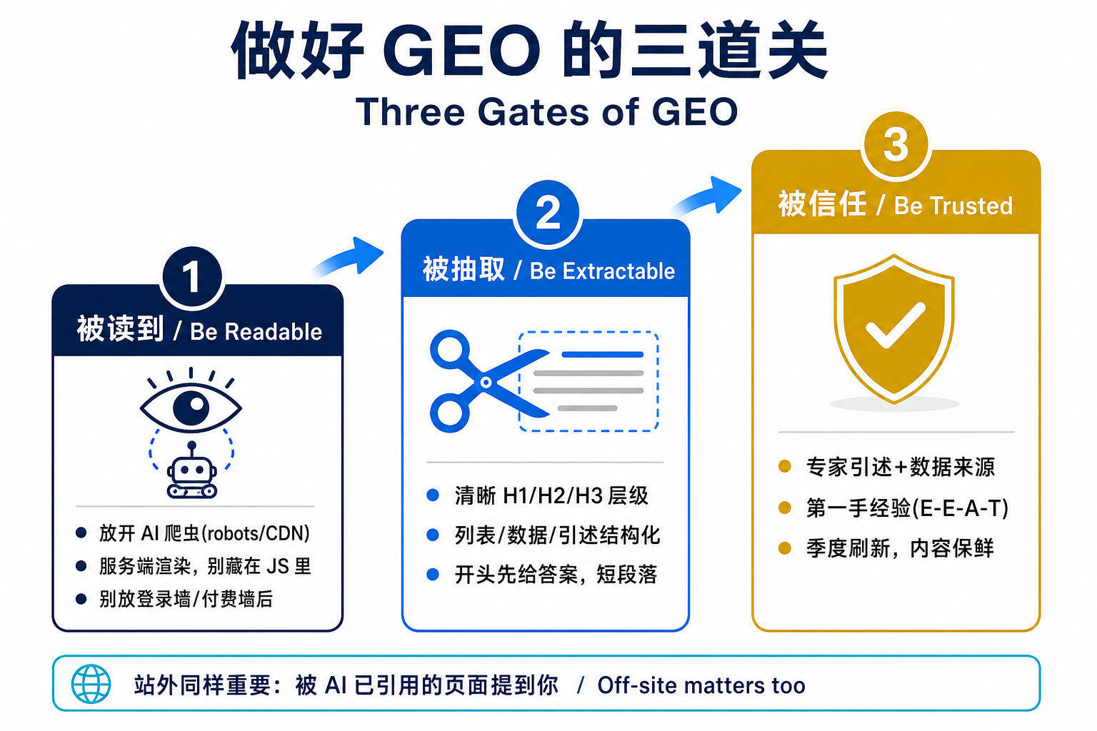 做好 GEO 的三道关：被读到 → 被抽取 → 被信任