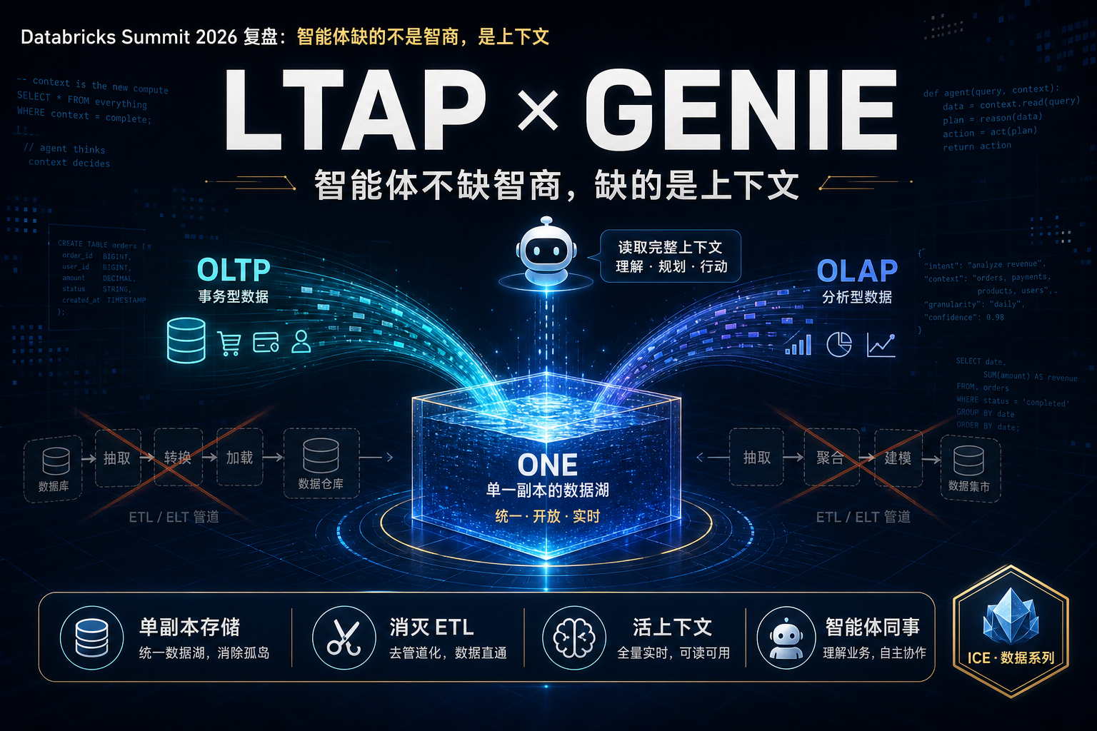 封面：LTAP × GENIE，智能体不缺智商，缺的是上下文