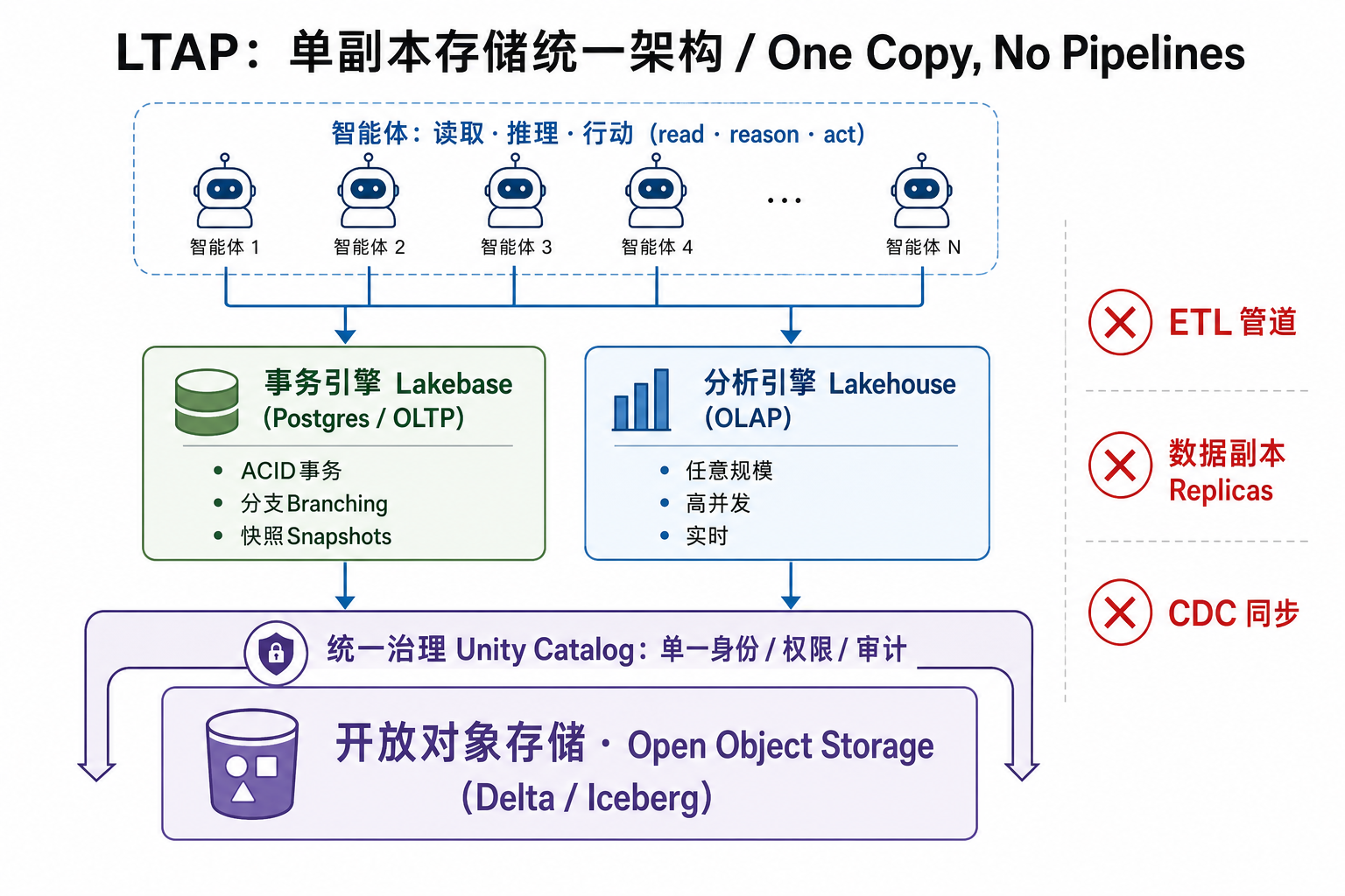 LTAP 架构：Lakebase 与 Lakehouse 共用同一份开放存储，由 Unity Catalog 统一治理，消灭 ETL/副本/CDC