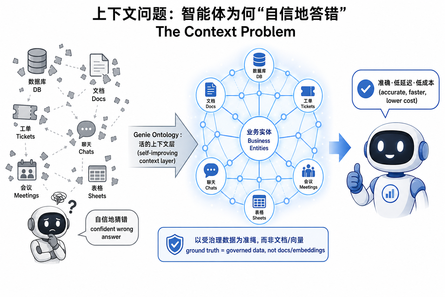 上下文问题：智能体为何"自信地答错"，以及 Genie Ontology 如何把碎片连成一张活的上下文图