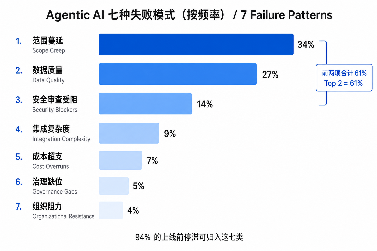 Agentic AI 七种失败模式按频率排行：范围蔓延 34%、数据质量 27% 居前两位