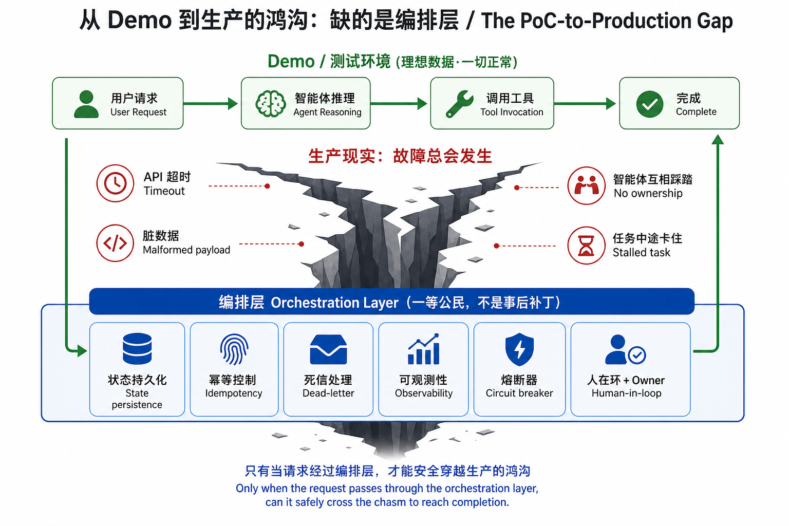 从 Demo 到生产的鸿沟：只有经过编排层，请求才能安全跨越生产的故障