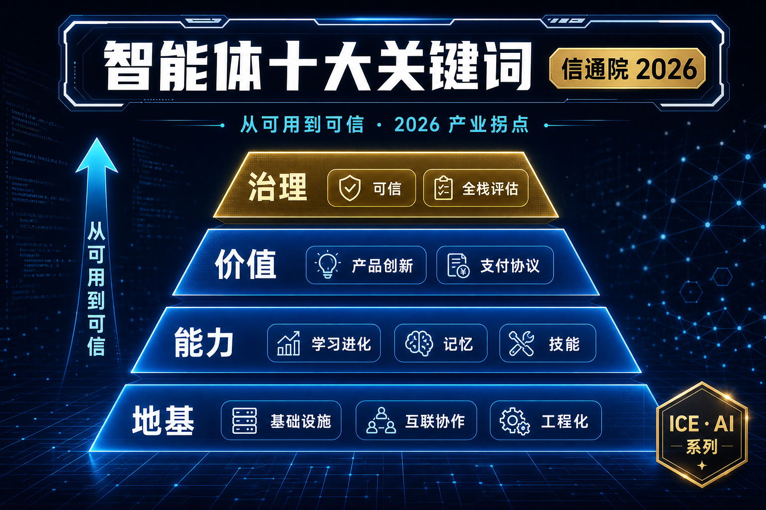 信通院 2026 智能体十大关键词：从可用到可信的产业拐点