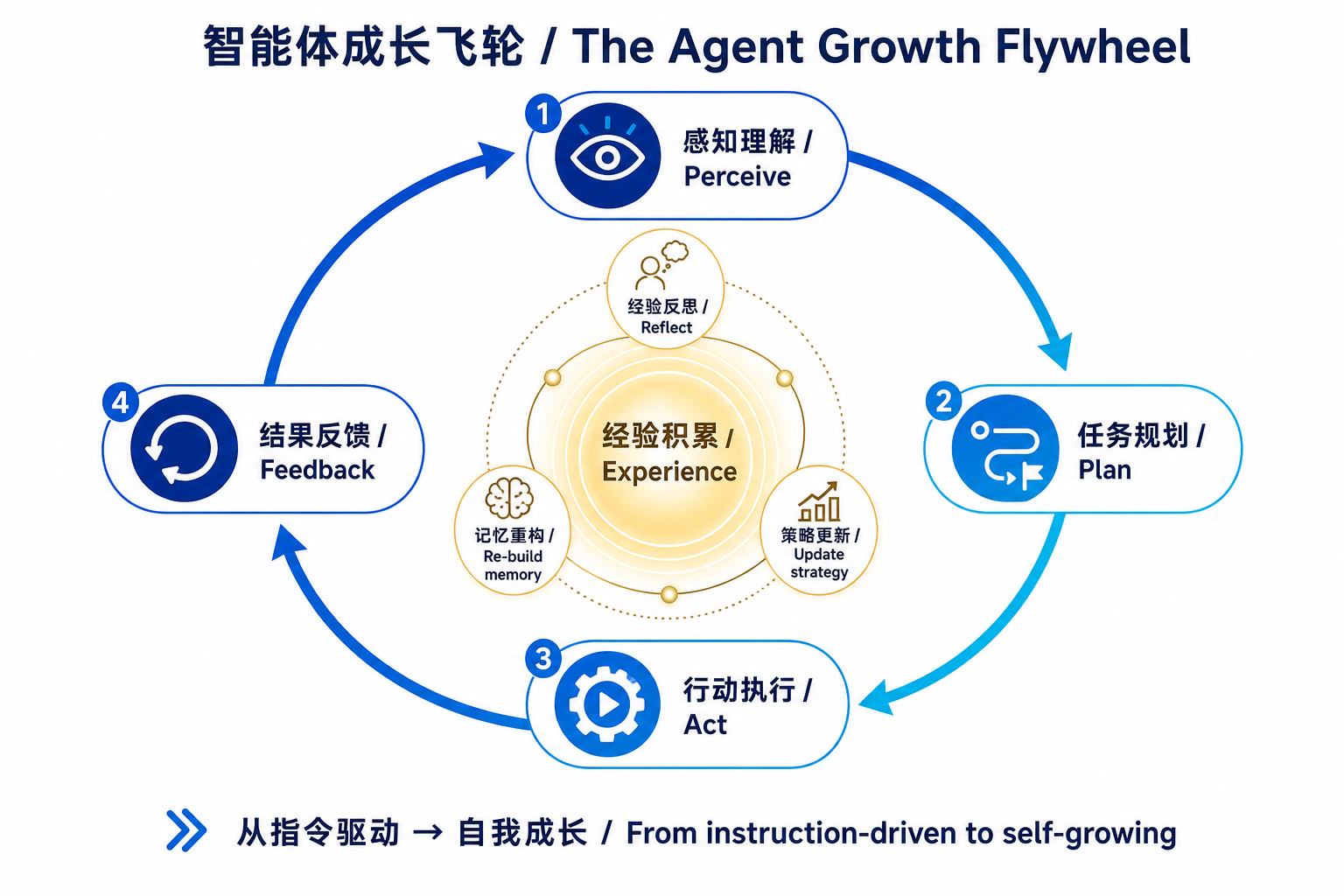 智能体成长飞轮：感知—规划—执行—反馈闭环，靠经验反思、记忆重构、策略更新实现从指令驱动到自我成长