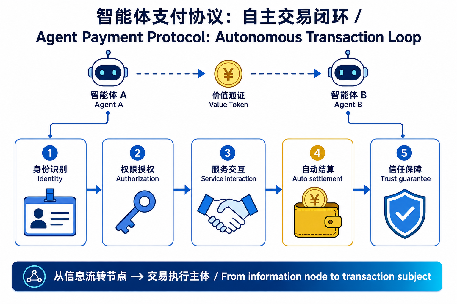 智能体支付协议：身份识别—权限授权—服务交互—自动结算—信任保障，让智能体从信息节点变成交易主体