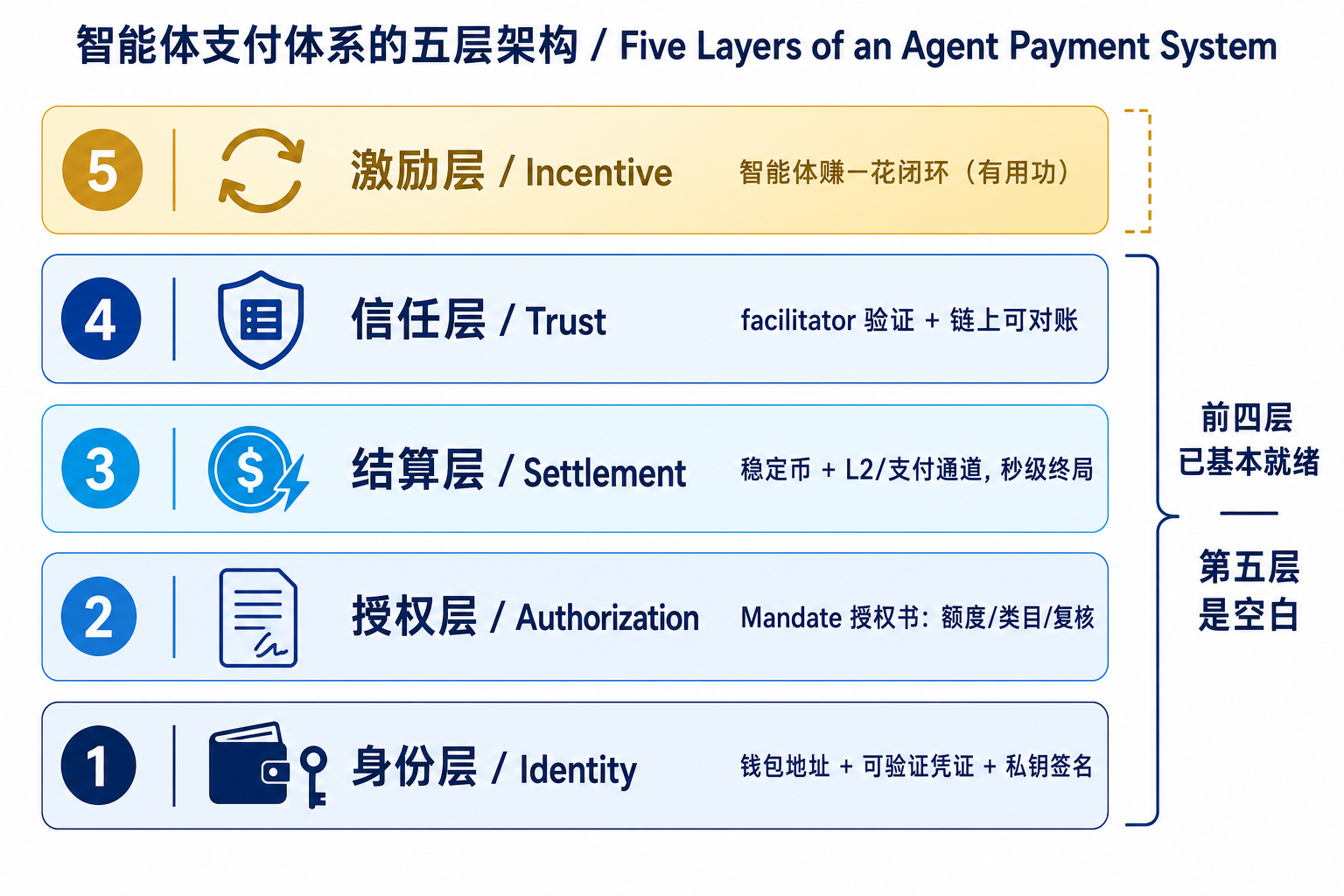 智能体支付体系的五层架构：身份层、授权层、结算层、信任层，以及目前仍是空白的激励层