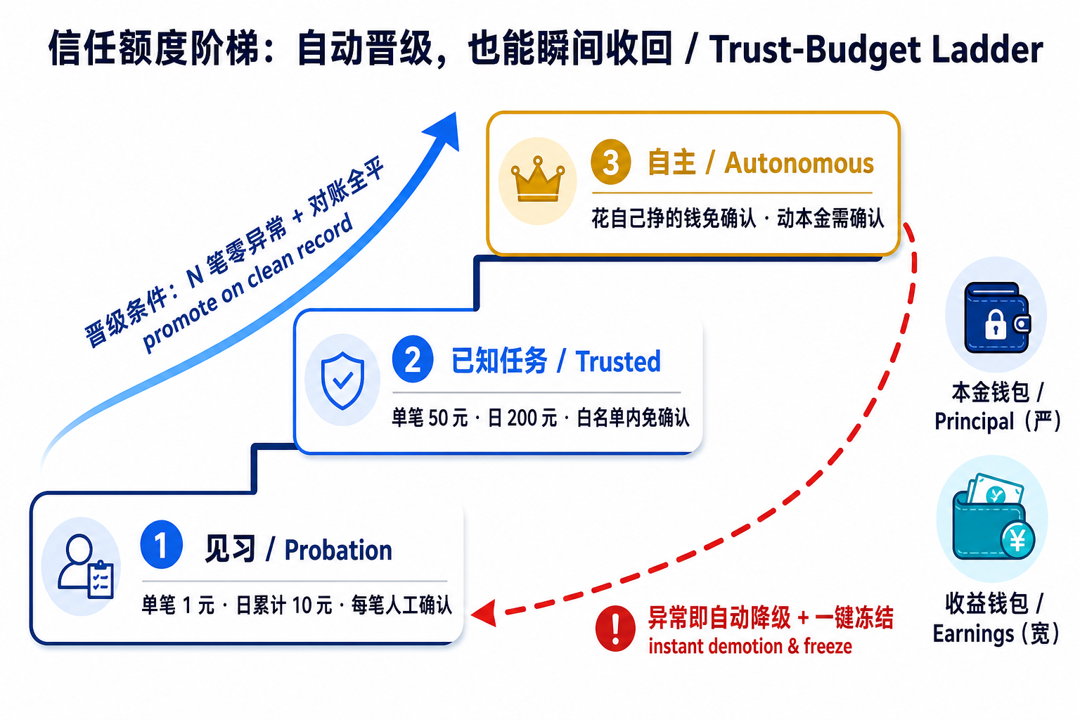 信任额度阶梯：按零异常记录自动晋级，出现异常即自动降级并一键冻结，本金钱包从严、收益钱包从宽