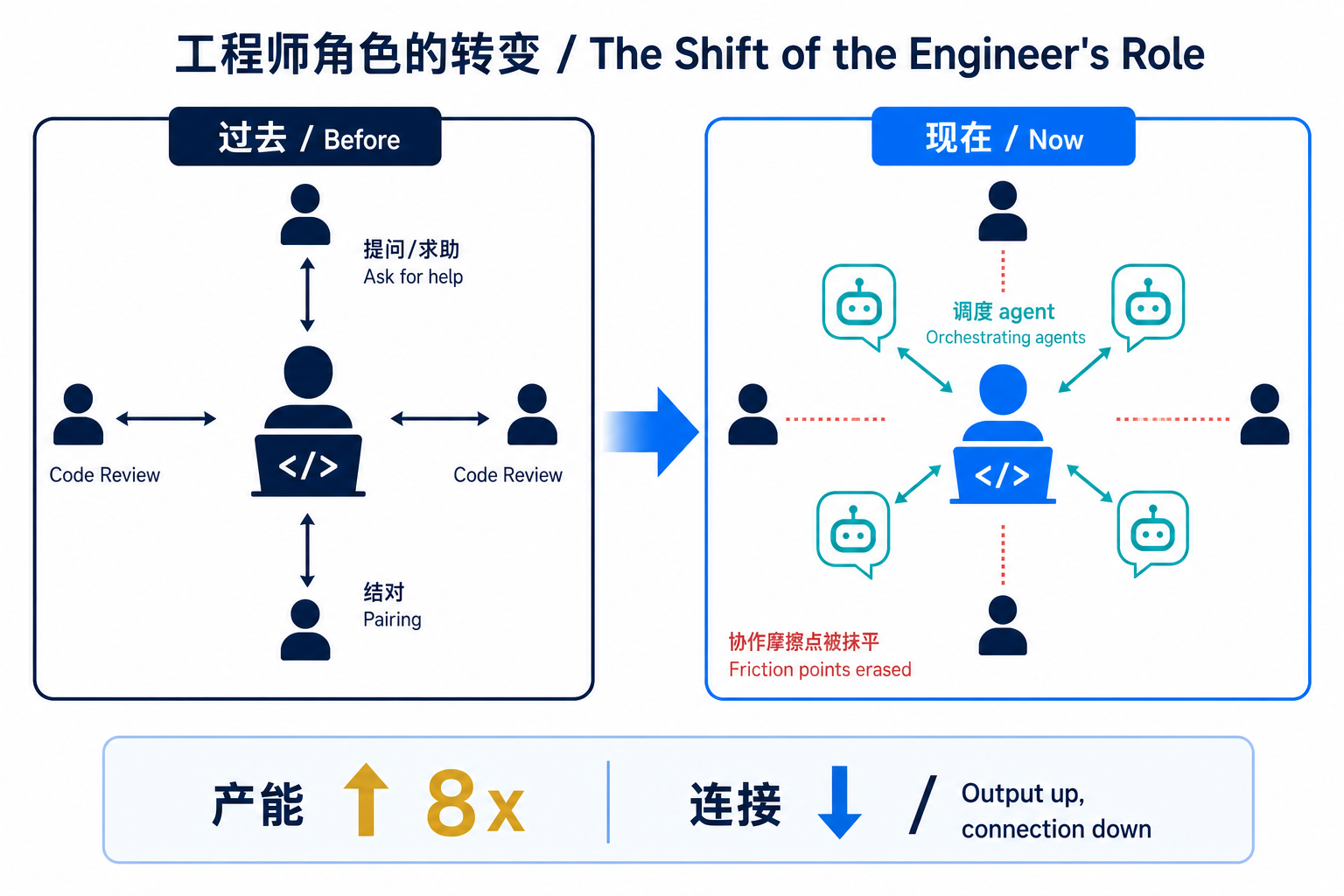 工程师角色的转变：从亲手写代码的人，变成调度 agent 的人，协作摩擦点被抹平