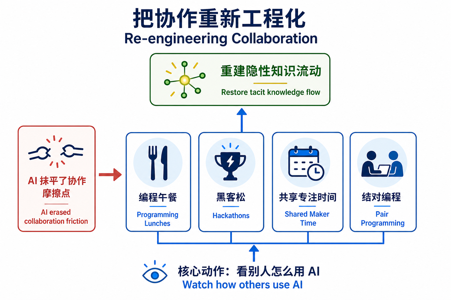 把协作重新工程化：用编程午餐、黑客松、共享专注时间、结对编程，重建隐性知识的流动