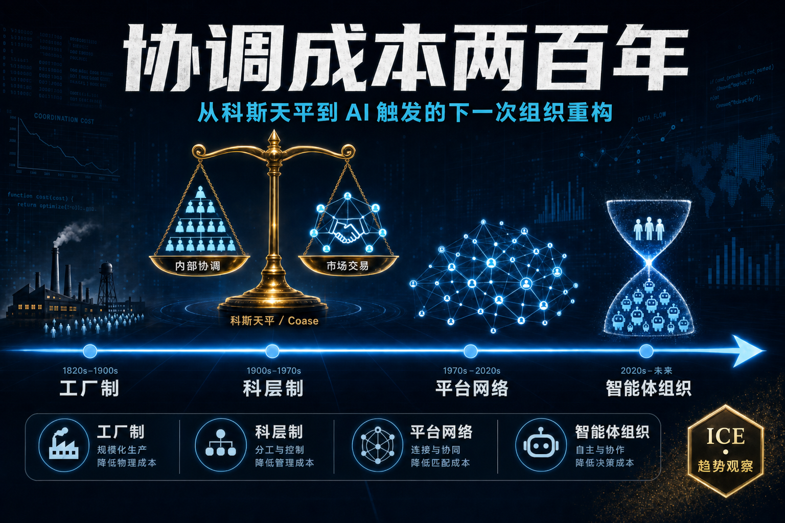 协调成本两百年：从科斯天平到 AI 触发的下一次组织重构