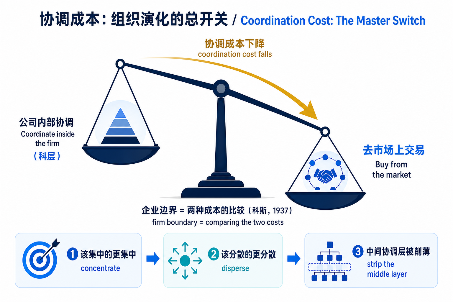 协调成本是组织演化的总开关：当协调成本下降，科斯天平从“公司内部协调”倒向“市场交易”，引发集中、分散、削中层三种重构