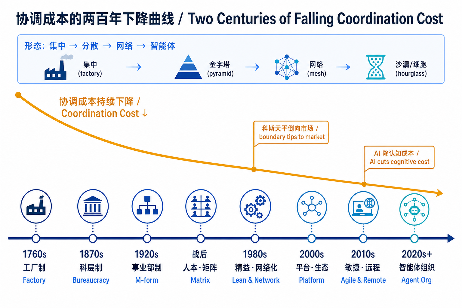 协调成本的两百年下降曲线：工厂制、科层制、事业部制、人本矩阵、精益网络、平台生态、敏捷远程到智能体组织，组织形态从集中走向分散、网络与智能体，协调成本一路下降
