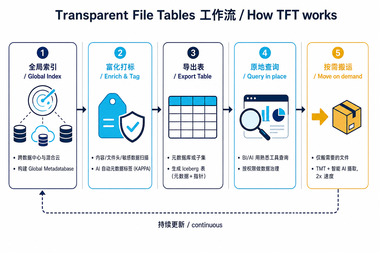 Transparent File Tables 工作流