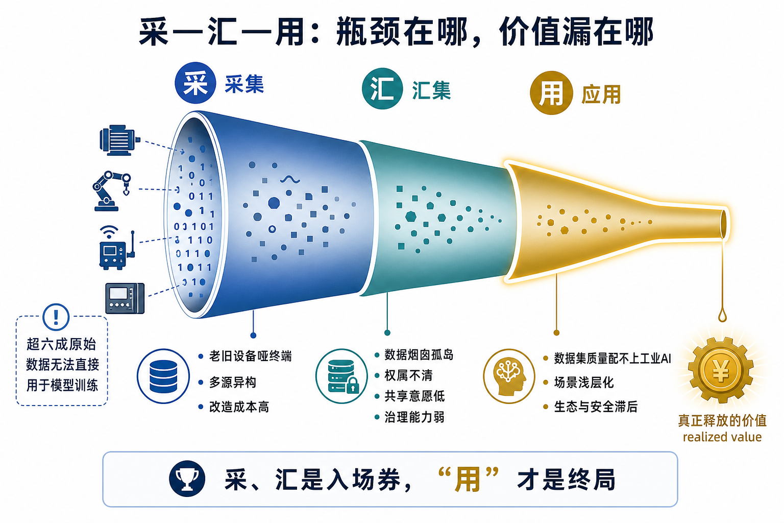 采—汇—用：瓶颈在哪，价值漏在哪