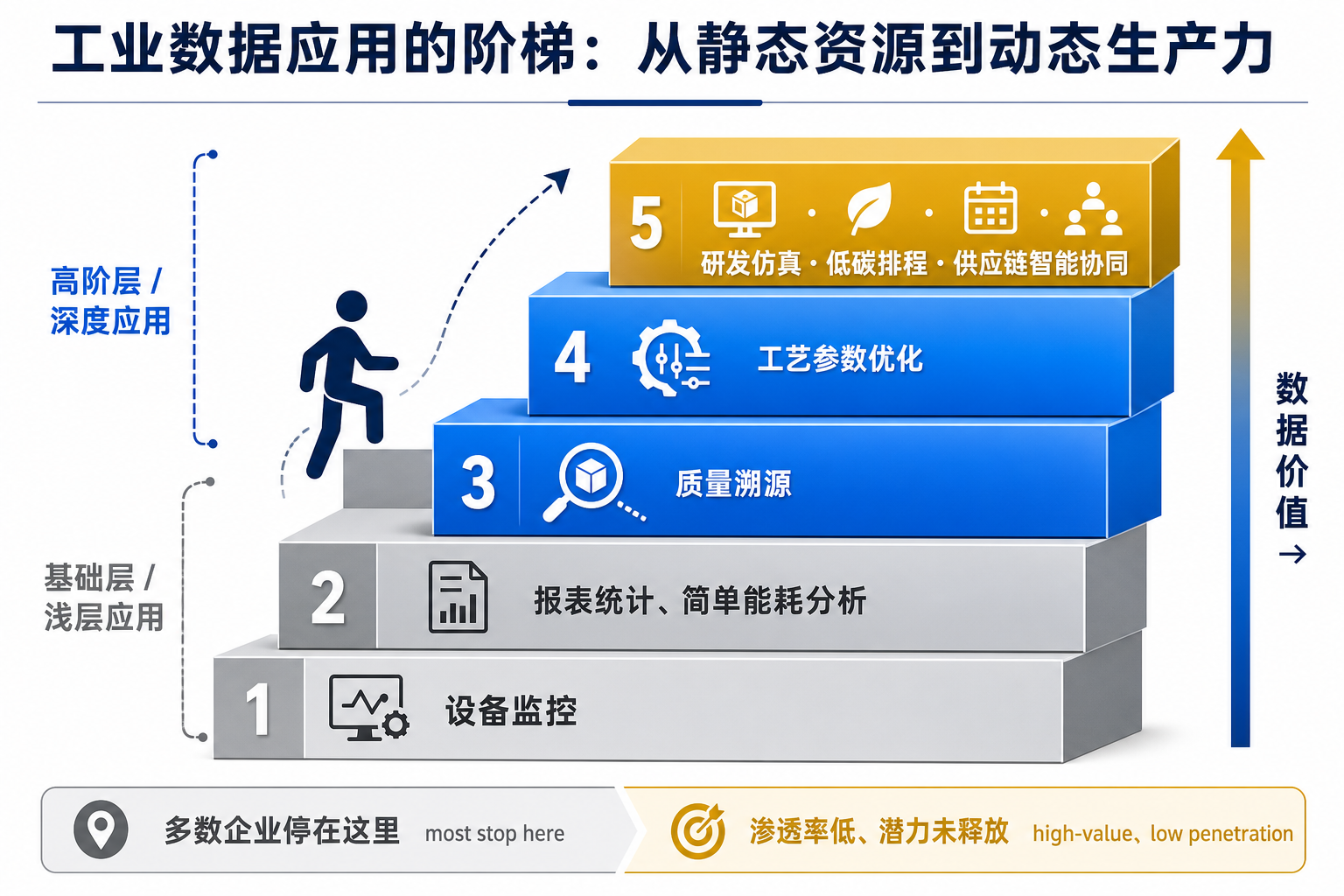 工业数据应用的阶梯：从静态资源到动态生产力