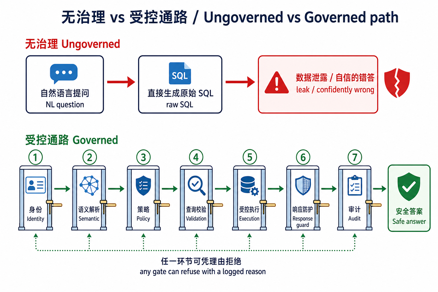 无治理 vs 受控通路
