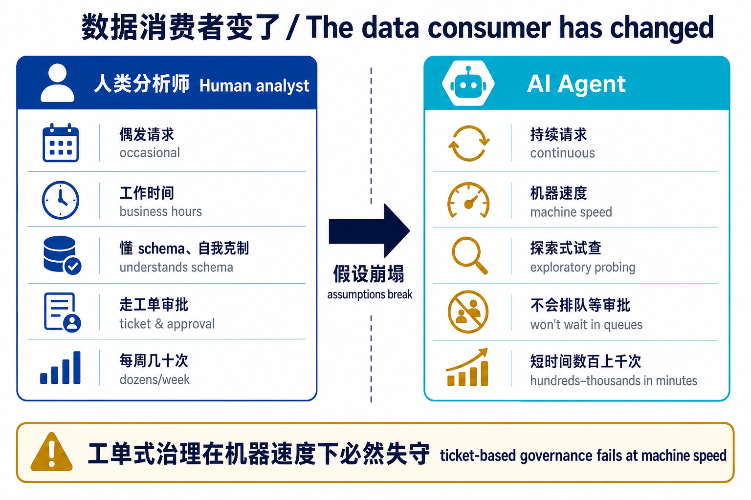 数据消费者变了：人 vs agent