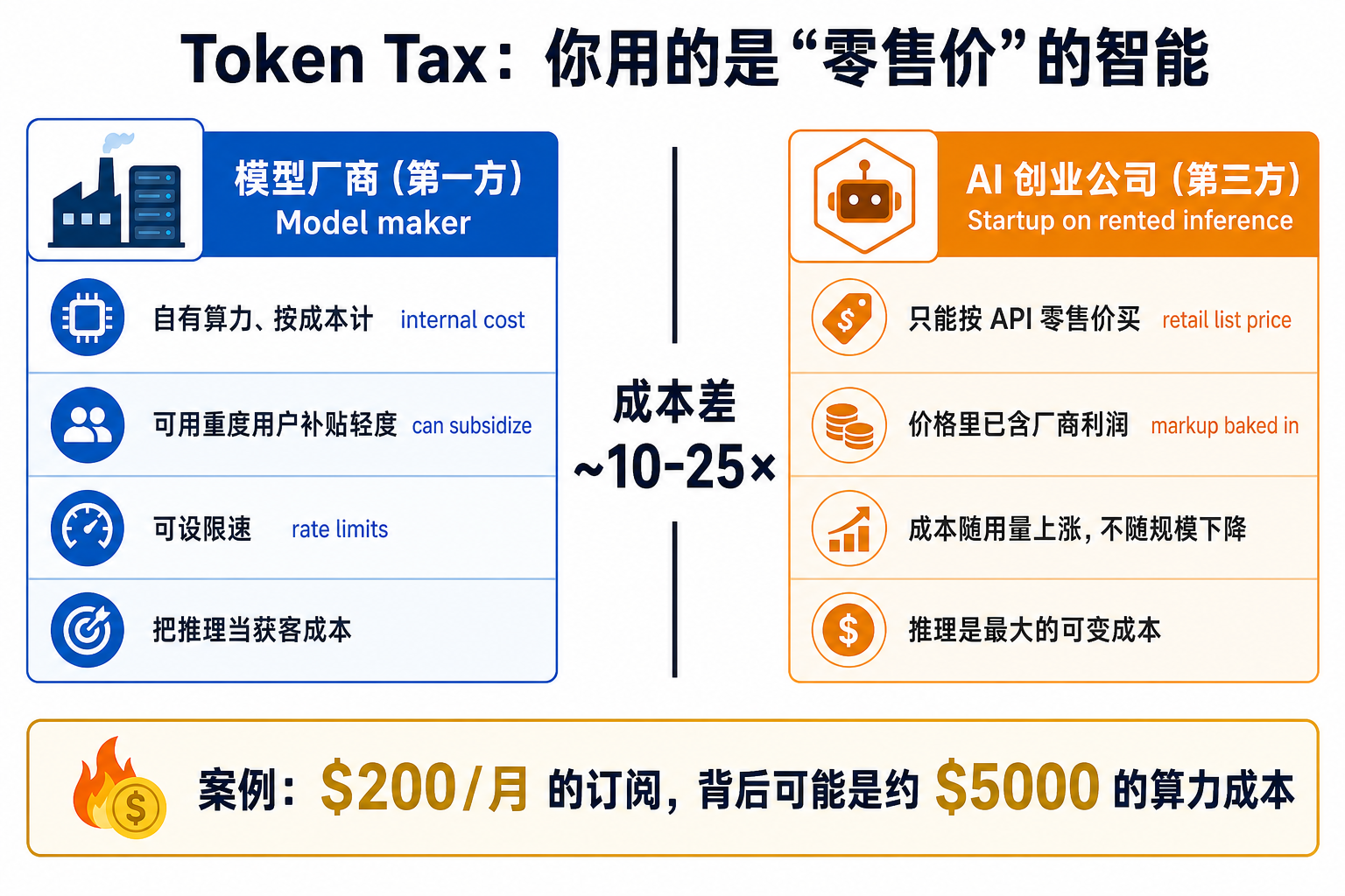 Token Tax：你用的是零售价的智能